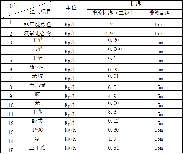 噴涂廢氣處理大氣排放標準