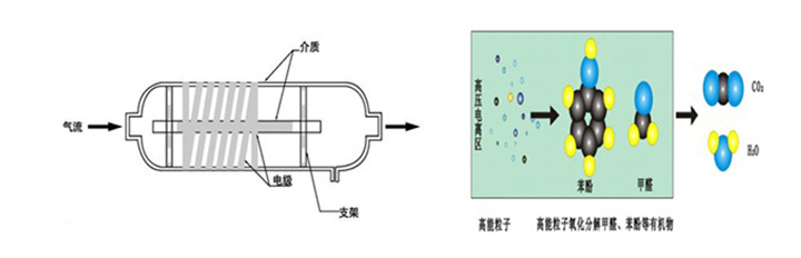 低溫等離子設備除臭