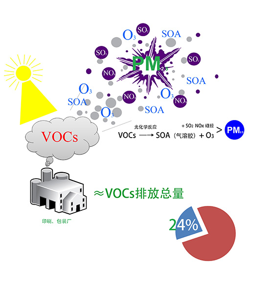 關于Voc廢氣怎么處理才能達標？看圖