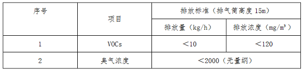 烤漆房的環保要求 表一