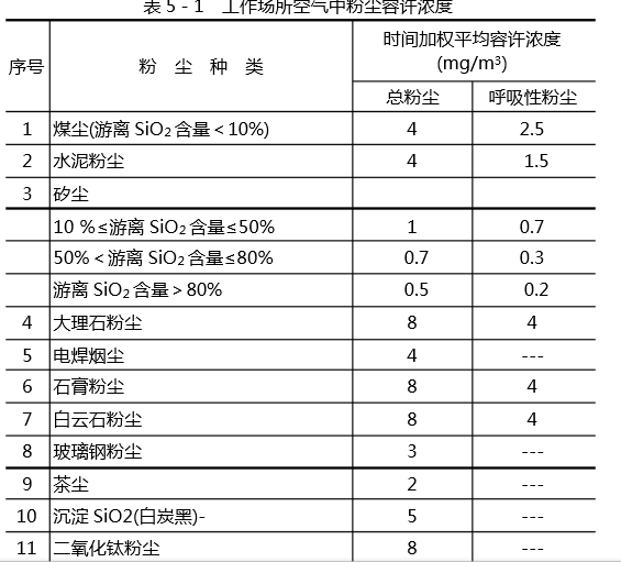 2016年粉塵排放標準圖一