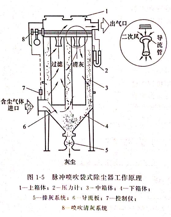 布袋除塵器的工作原理是什么